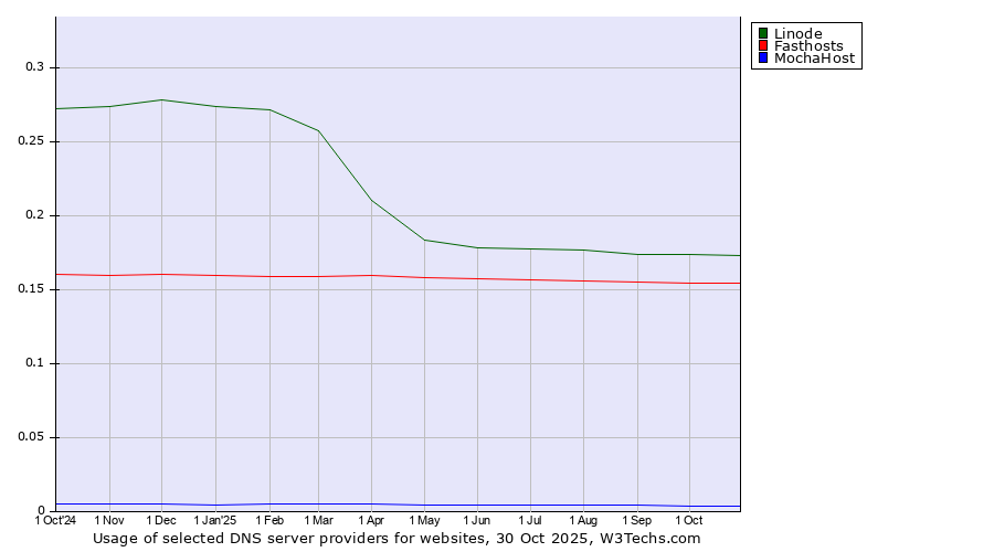 Historical trends in the usage of Linode vs. Fasthosts vs. MochaHost