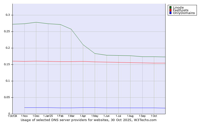 Historical trends in the usage of Linode vs. Fasthosts vs. OnlyDomains