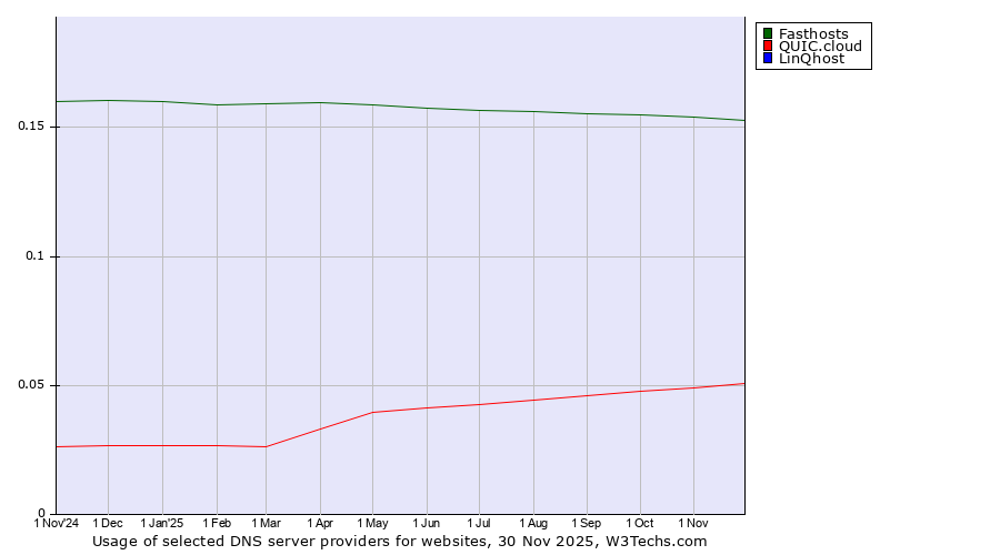 Historical trends in the usage of Fasthosts vs. QUIC.cloud vs. LinQhost