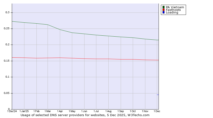 Historical trends in the usage of PA Vietnam vs. Fasthosts vs. Loading