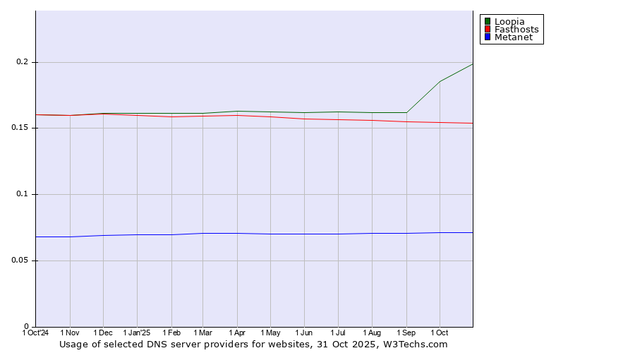 Historical trends in the usage of Loopia vs. Fasthosts vs. Metanet