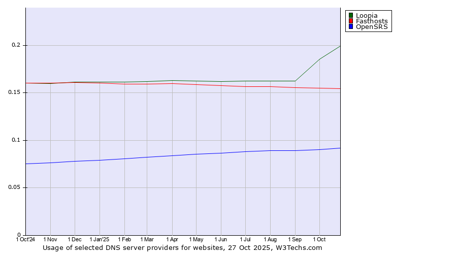 Historical trends in the usage of Loopia vs. Fasthosts vs. OpenSRS