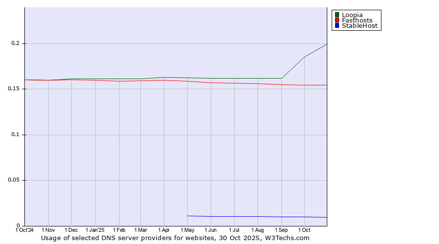 Historical trends in the usage of Loopia vs. Fasthosts vs. StableHost