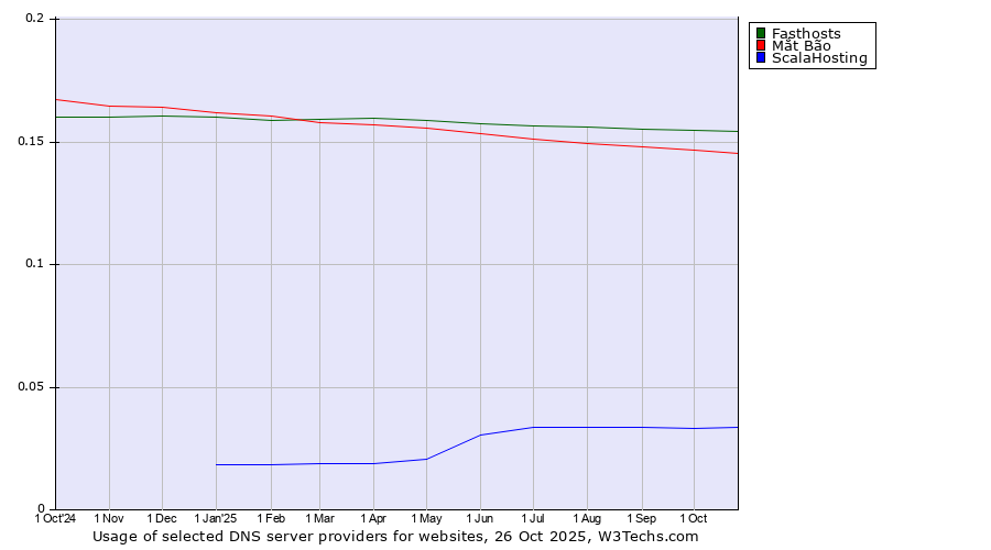 Historical trends in the usage of Fasthosts vs. Mắt Bão vs. ScalaHosting
