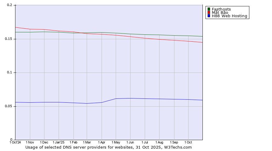 Historical trends in the usage of Fasthosts vs. Mắt Bão vs. H88 Web Hosting