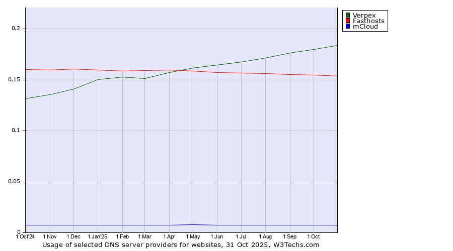 Historical trends in the usage of Verpex vs. Fasthosts vs. mCloud