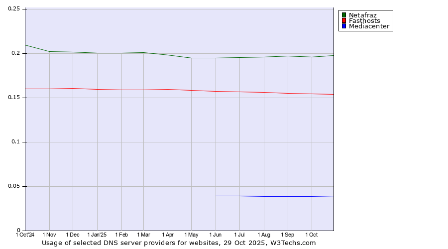 Historical trends in the usage of Netafraz vs. Fasthosts vs. Mediacenter