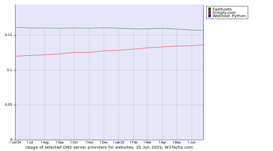 Historical trends in the usage of Fasthosts vs. Simply.com vs. Webhost Python