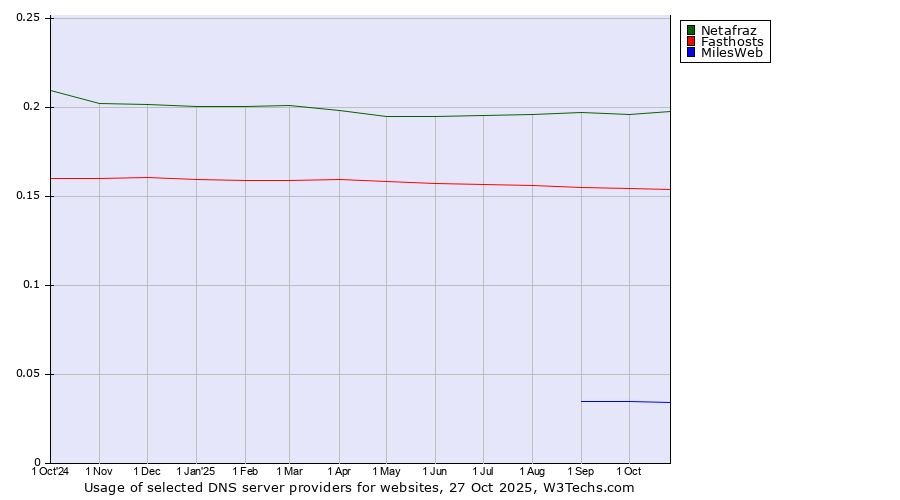 Historical trends in the usage of Netafraz vs. Fasthosts vs. MilesWeb