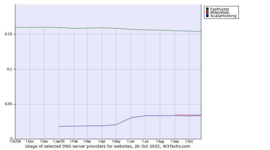 Historical trends in the usage of Fasthosts vs. MilesWeb vs. ScalaHosting