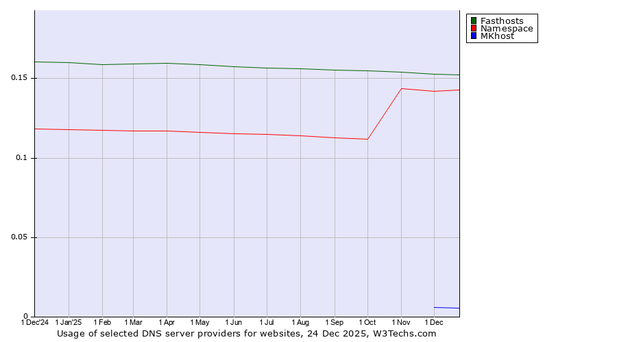 Historical trends in the usage of Fasthosts vs. Namespace vs. MKhost