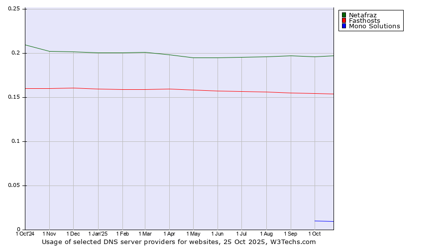 Historical trends in the usage of Netafraz vs. Fasthosts vs. Mono Solutions