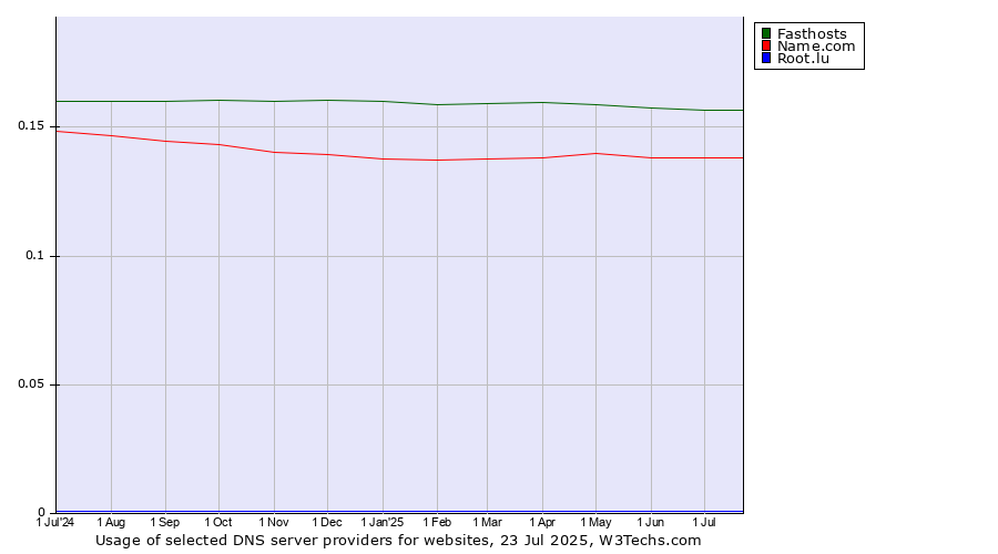 Historical trends in the usage of Fasthosts vs. Name.com vs. Root.lu