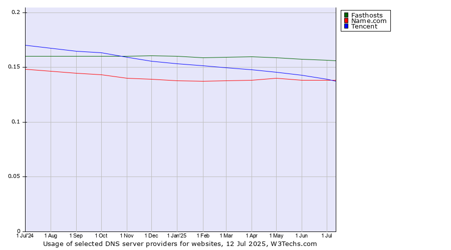 Historical trends in the usage of Fasthosts vs. Tencent vs. Name.com