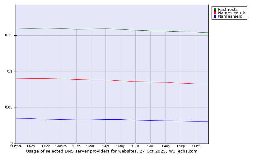 Historical trends in the usage of Fasthosts vs. Names.co.uk vs. Nameshield