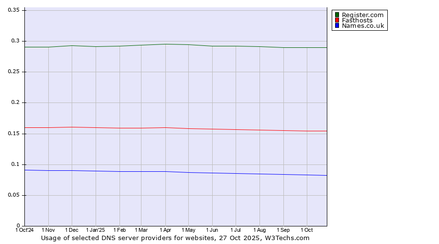 Historical trends in the usage of Register.com vs. Fasthosts vs. Names.co.uk