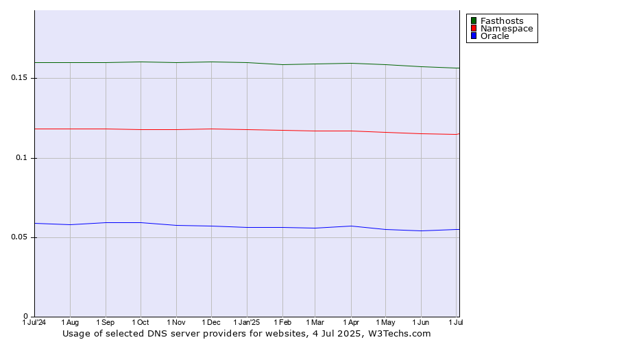 Historical trends in the usage of Fasthosts vs. Namespace vs. Oracle