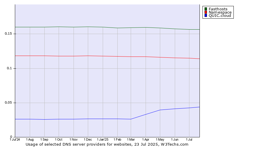 Historical trends in the usage of Fasthosts vs. Namespace vs. QUIC.cloud