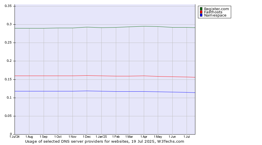 Historical trends in the usage of Register.com vs. Fasthosts vs. Namespace