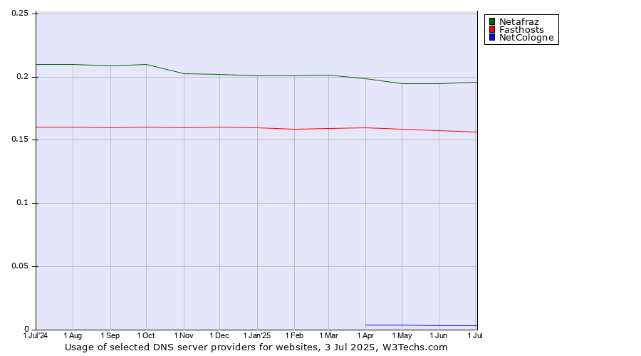 Historical trends in the usage of Netafraz vs. Fasthosts vs. NetCologne