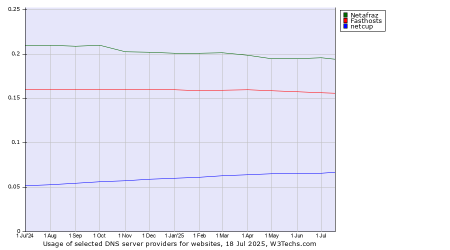 Historical trends in the usage of Netafraz vs. Fasthosts vs. netcup