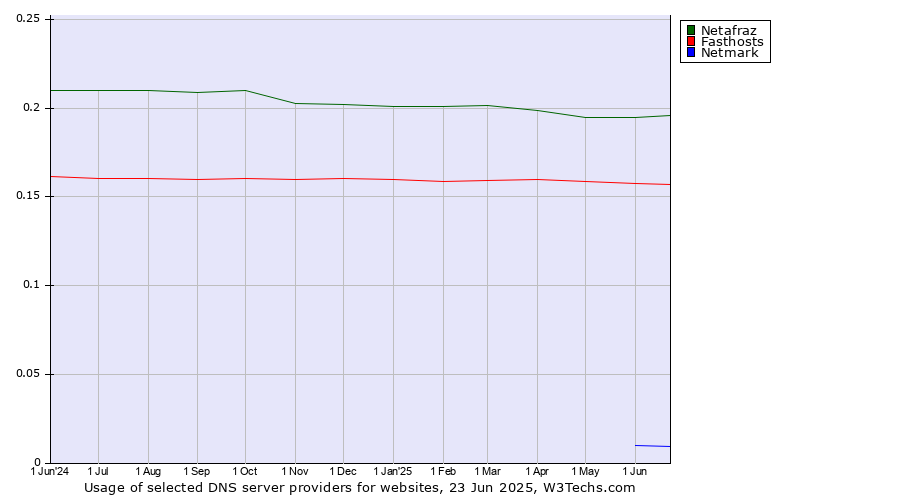 Historical trends in the usage of Netafraz vs. Fasthosts vs. Netmark