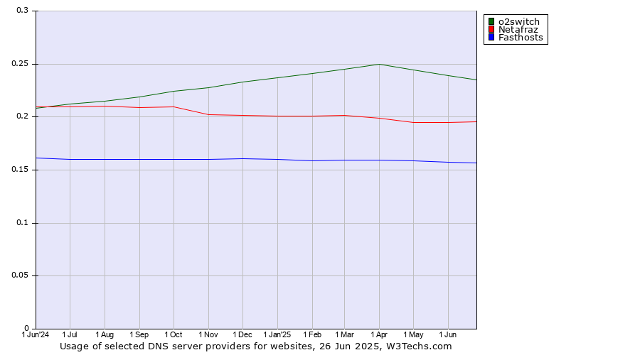 Historical trends in the usage of o2switch vs. Netafraz vs. Fasthosts