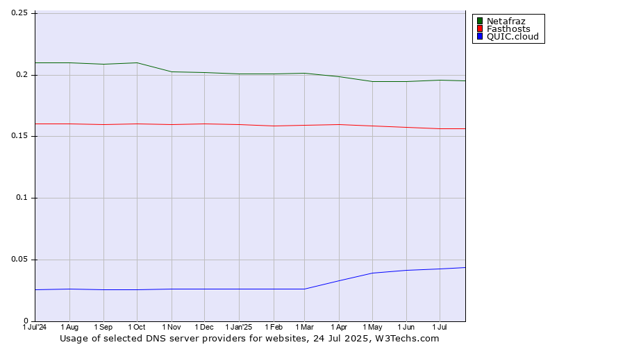 Historical trends in the usage of Netafraz vs. Fasthosts vs. QUIC.cloud