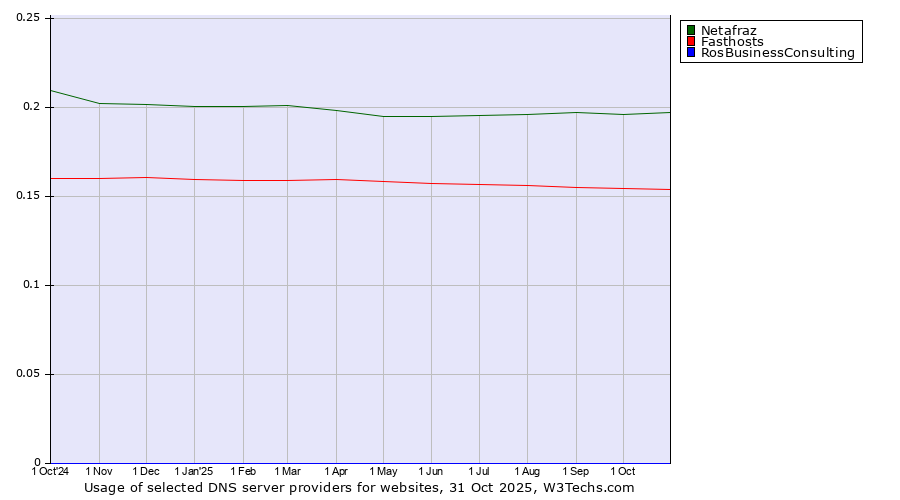 Historical trends in the usage of Netafraz vs. Fasthosts vs. RosBusinessConsulting