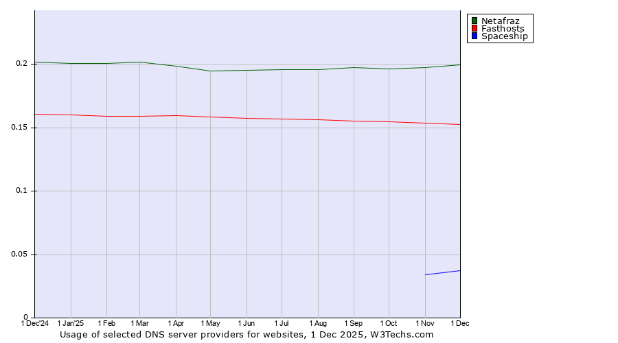 Historical trends in the usage of Netafraz vs. Fasthosts vs. Spaceship