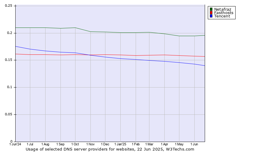 Historical trends in the usage of Netafraz vs. Fasthosts vs. Tencent