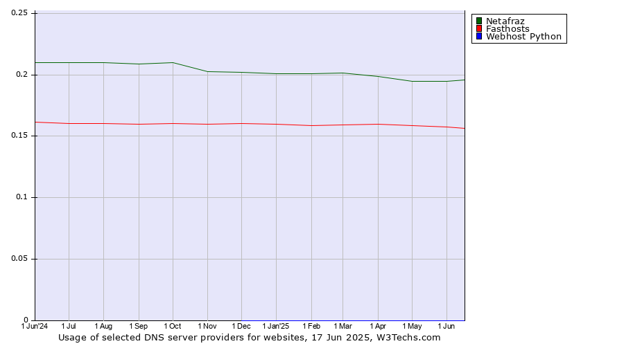 Historical trends in the usage of Netafraz vs. Fasthosts vs. Webhost Python