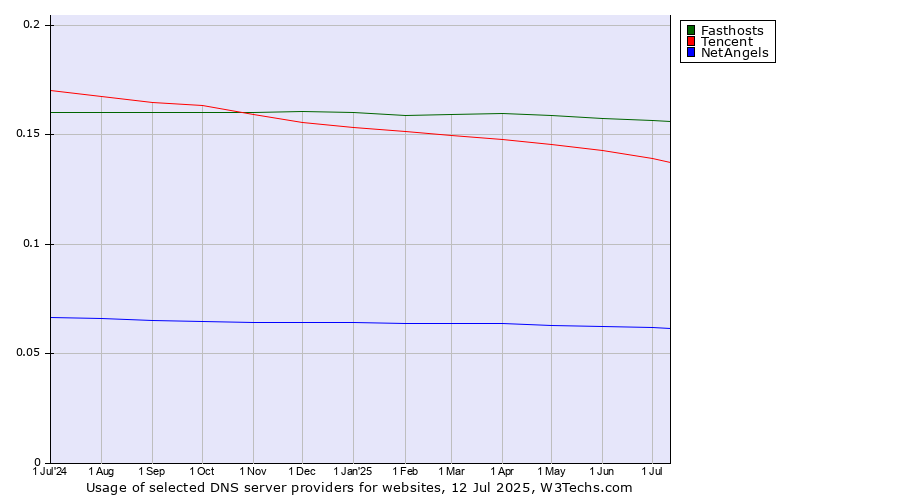 Historical trends in the usage of Fasthosts vs. Tencent vs. NetAngels