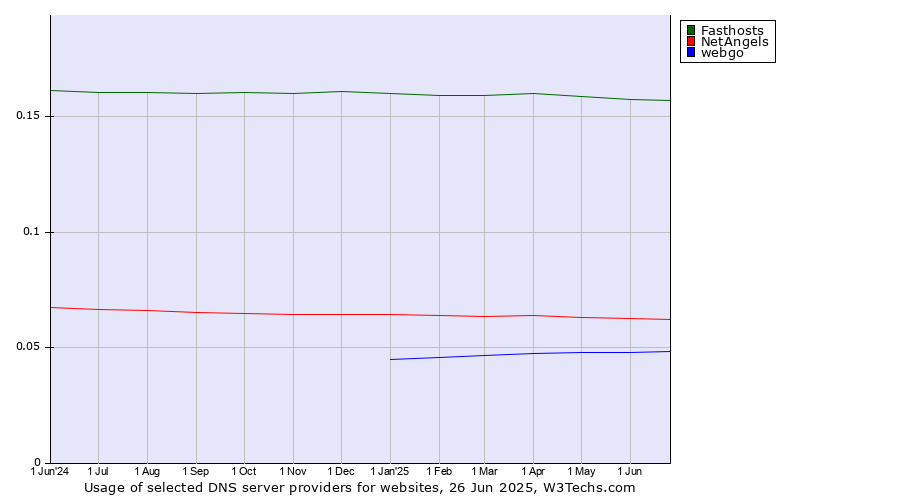 Historical trends in the usage of Fasthosts vs. NetAngels vs. webgo
