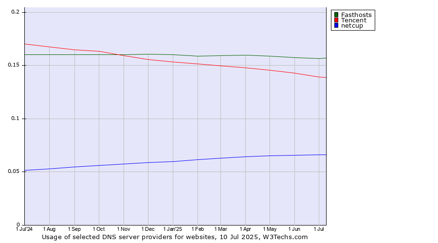 Historical trends in the usage of Fasthosts vs. Tencent vs. netcup