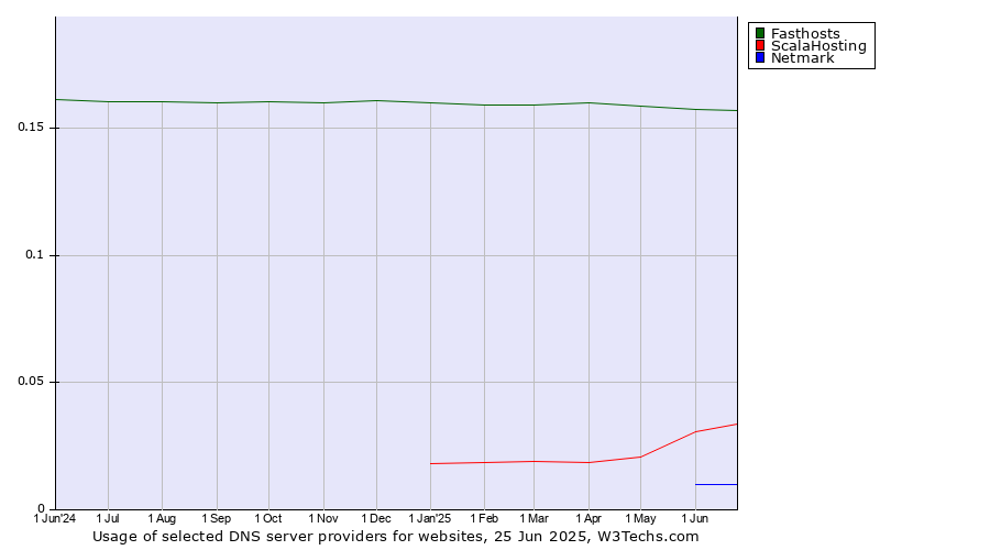 Historical trends in the usage of Fasthosts vs. ScalaHosting vs. Netmark