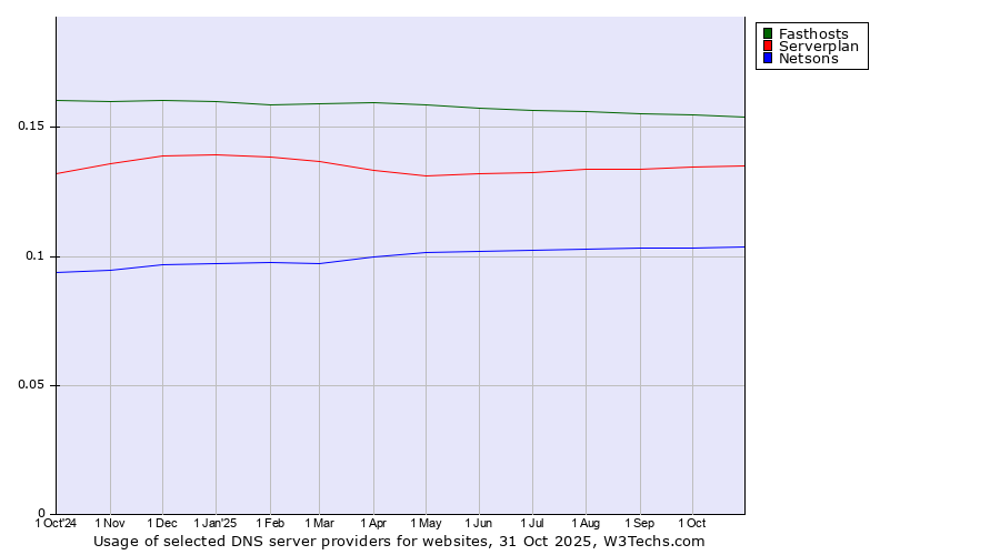 Historical trends in the usage of Fasthosts vs. Serverplan vs. Netsons