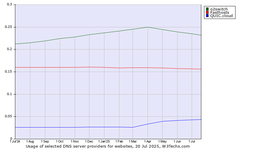 Historical trends in the usage of o2switch vs. Fasthosts vs. QUIC.cloud