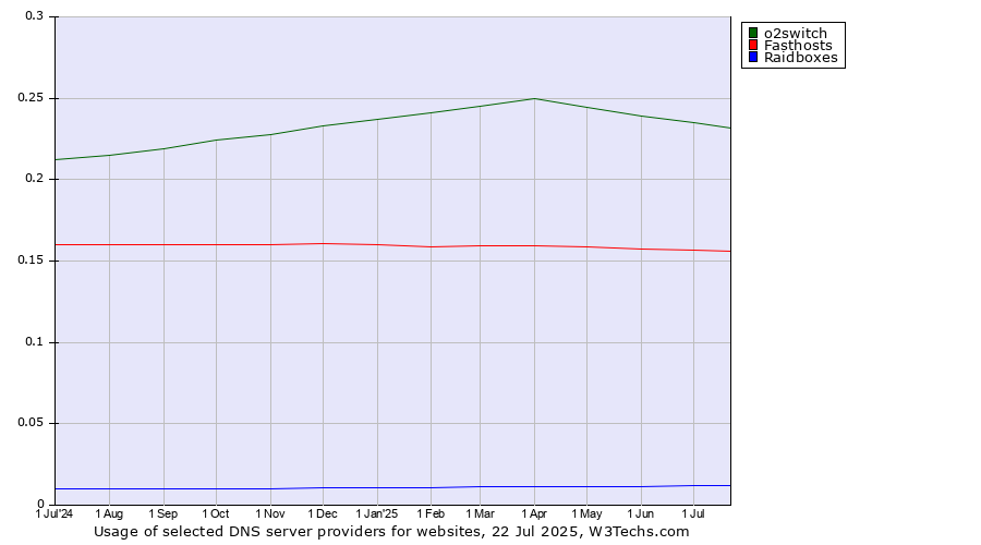 Historical trends in the usage of o2switch vs. Fasthosts vs. Raidboxes