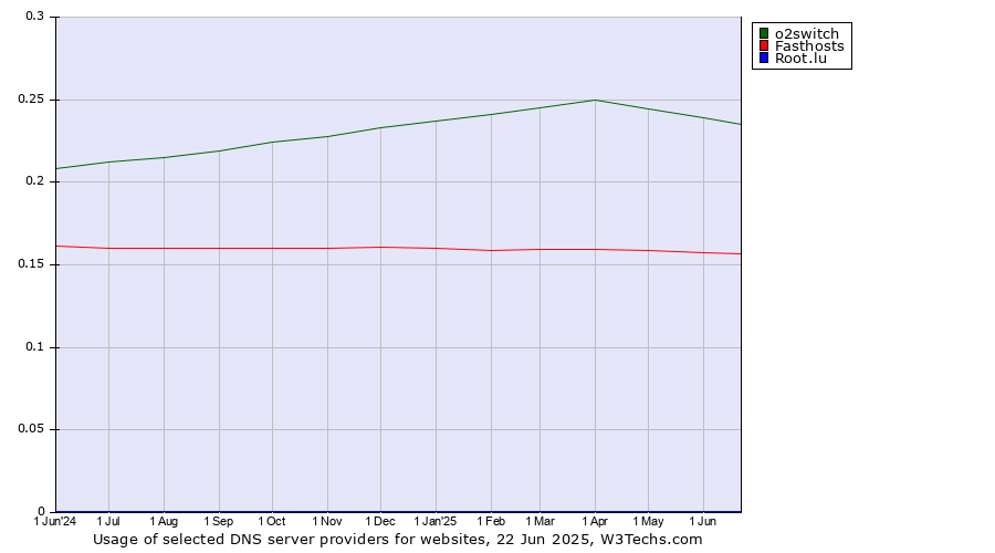 Historical trends in the usage of o2switch vs. Fasthosts vs. Root.lu