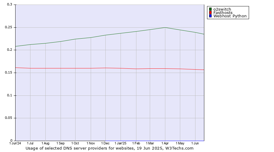 Historical trends in the usage of o2switch vs. Fasthosts vs. Webhost Python