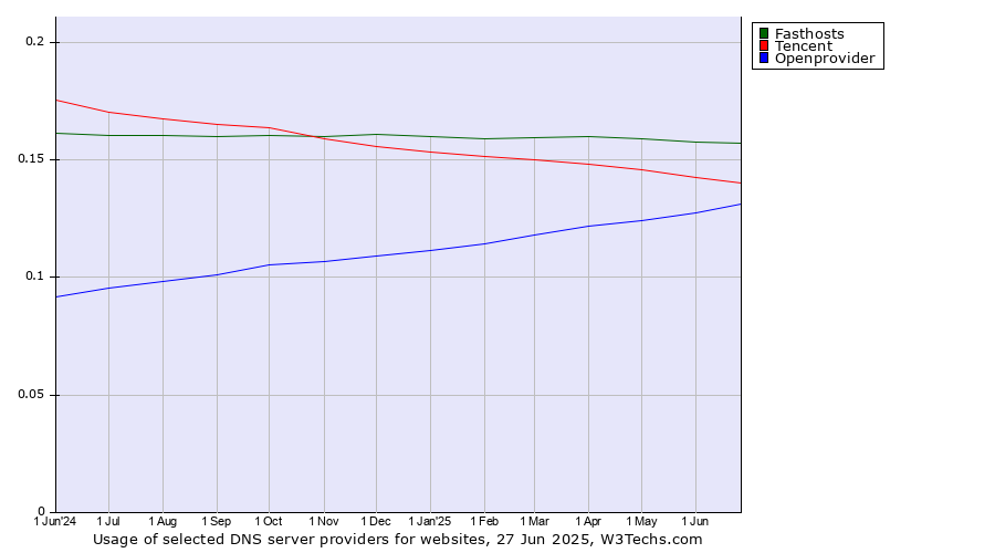 Historical trends in the usage of Fasthosts vs. Tencent vs. Openprovider