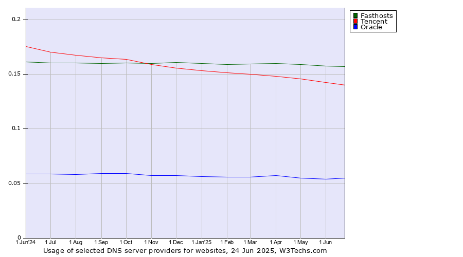 Historical trends in the usage of Fasthosts vs. Tencent vs. Oracle