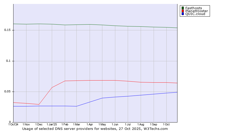Historical trends in the usage of Fasthosts vs. PlanetHoster vs. QUIC.cloud