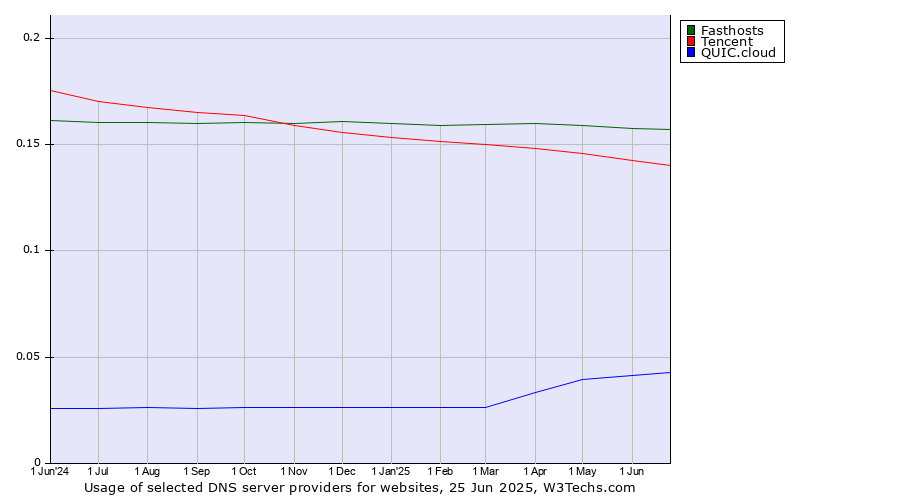 Historical trends in the usage of Fasthosts vs. Tencent vs. QUIC.cloud