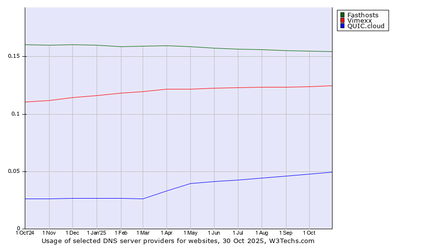 Historical trends in the usage of Fasthosts vs. Vimexx vs. QUIC.cloud