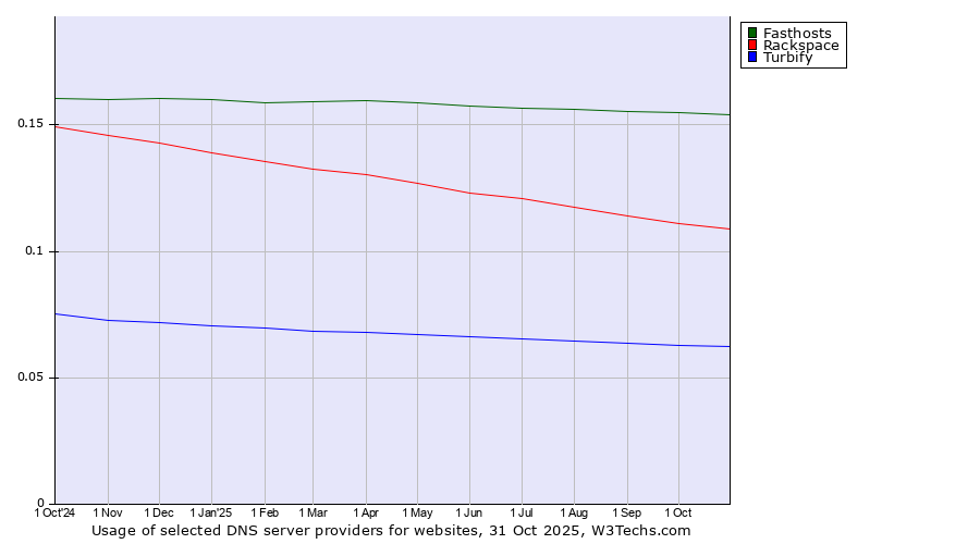 Historical trends in the usage of Fasthosts vs. Rackspace vs. Turbify
