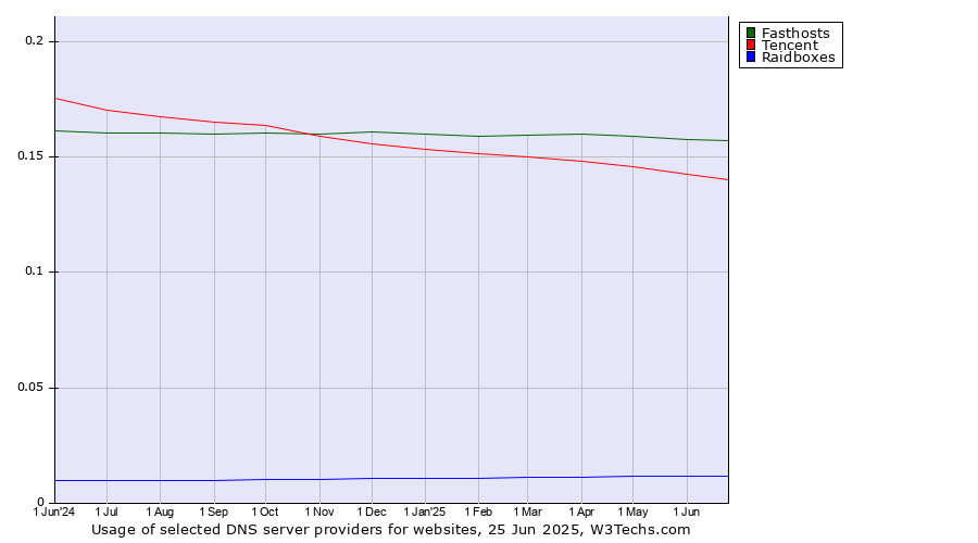 Historical trends in the usage of Fasthosts vs. Tencent vs. Raidboxes