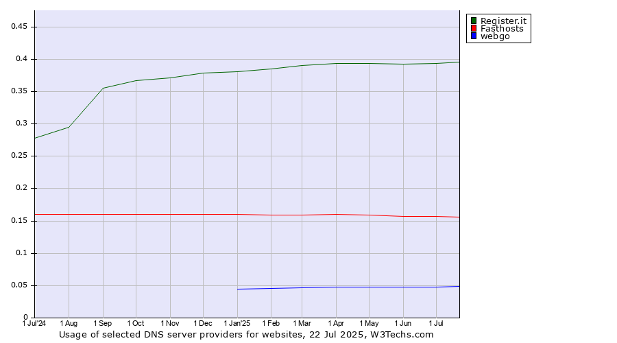 Historical trends in the usage of Register.it vs. Fasthosts vs. webgo