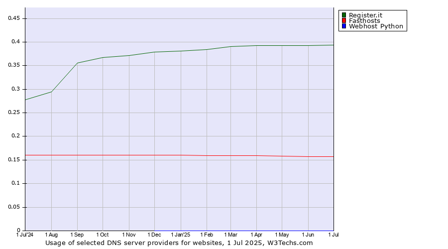 Historical trends in the usage of Register.it vs. Fasthosts vs. Webhost Python
